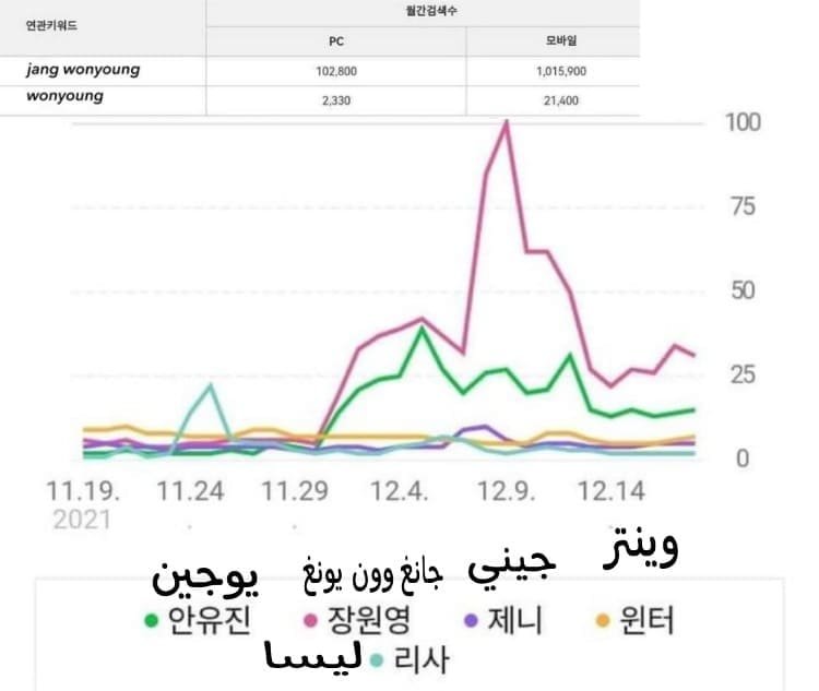 شعبية وون يونغ ويوجين IVE الأقل من أصغر عضوة في الفرقة لي سيو تثير غضب Knetz