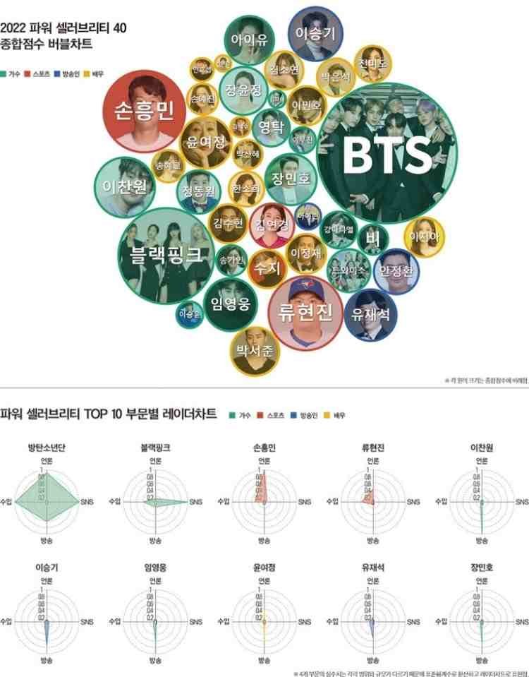 أقوى 40 شخصية شهيرة في كوريا الجنوبية وفقا لمجلة Forbes Korea