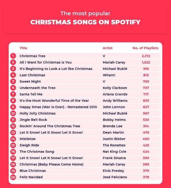 أغنية تاي Christmas Tree كأغنية عيد الميلاد الأكثر شهرة على Spotify