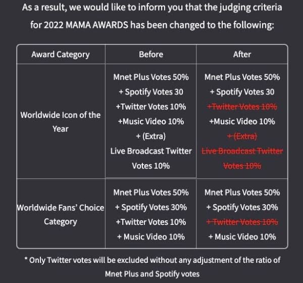 تعلن Mnet أن التصويت عبر التويتر لجوائز MAMA 2022 ملغى