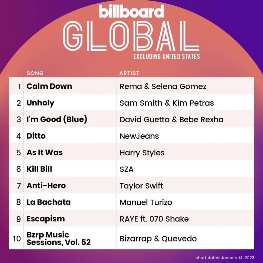 نيوجينز في اول دخول لمخطط بيلبورد 200 ضمن افضل 10 اغاني مع OMG